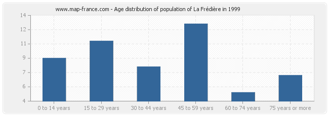 Age distribution of population of La Frédière in 1999